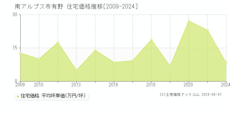 有野(南アルプス市)の住宅価格推移グラフ(坪単価)[2009-2024年]