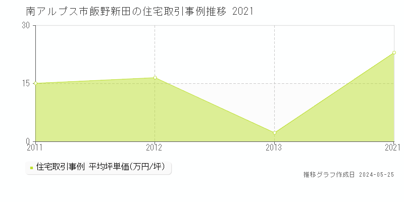 南アルプス市飯野新田の住宅価格推移グラフ 