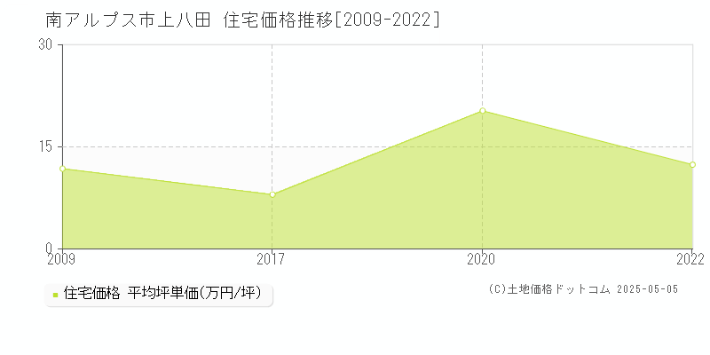 上八田(南アルプス市)の住宅価格推移グラフ(坪単価)[2009-2022年]