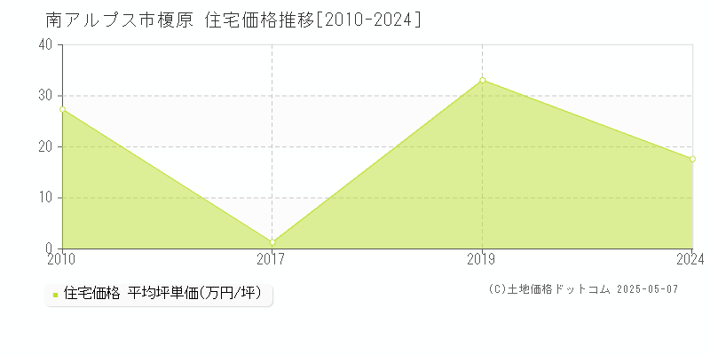 榎原(南アルプス市)の住宅価格推移グラフ(坪単価)[2010-2024年]