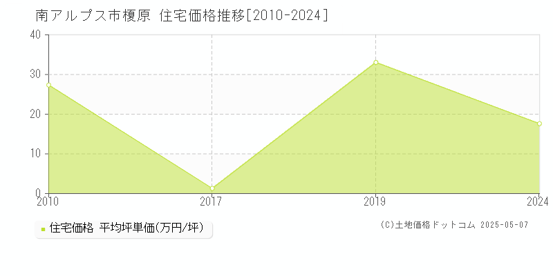 南アルプス市榎原の住宅価格推移グラフ 