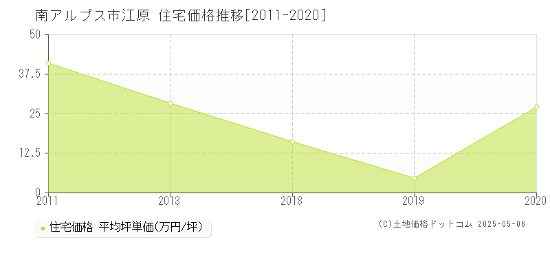 江原(南アルプス市)の住宅価格推移グラフ(坪単価)[2011-2020年]
