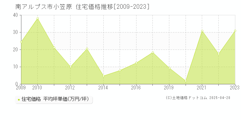 南アルプス市小笠原の住宅取引事例推移グラフ 