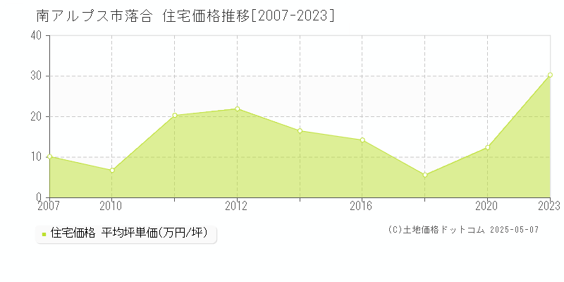 落合(南アルプス市)の住宅価格推移グラフ(坪単価)[2007-2023年]
