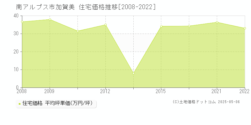 加賀美(南アルプス市)の住宅価格推移グラフ(坪単価)[2008-2022年]