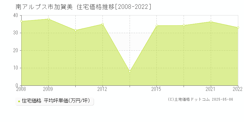 南アルプス市加賀美の住宅価格推移グラフ 