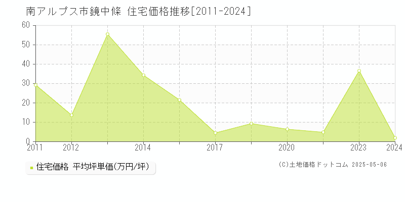鏡中條(南アルプス市)の住宅価格推移グラフ(坪単価)[2011-2024年]