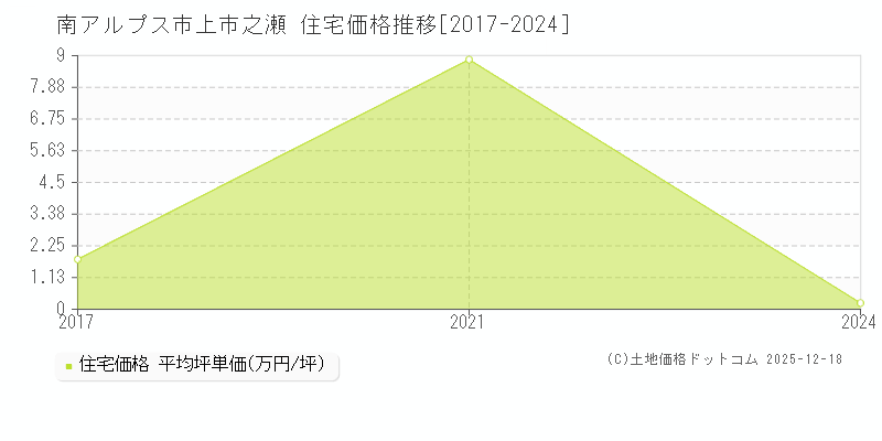 上市之瀬(南アルプス市)の住宅価格推移グラフ(坪単価)[2017-2024年]