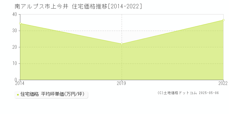 上今井(南アルプス市)の住宅価格推移グラフ(坪単価)[2014-2022年]