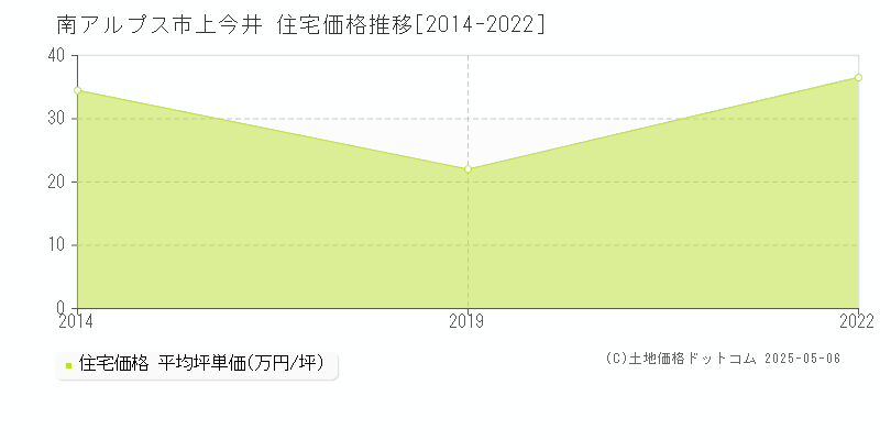 南アルプス市上今井の住宅価格推移グラフ 