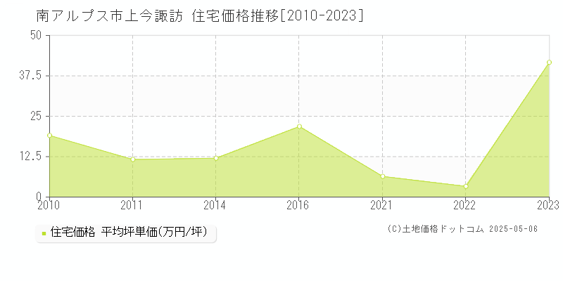 上今諏訪(南アルプス市)の住宅価格推移グラフ(坪単価)[2010-2023年]