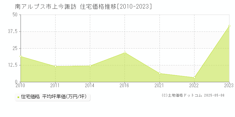 南アルプス市上今諏訪の住宅価格推移グラフ 