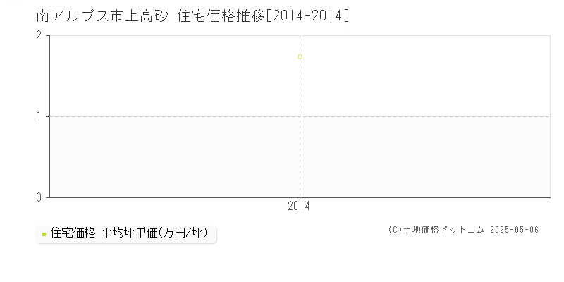 上高砂(南アルプス市)の住宅価格推移グラフ(坪単価)[2014-2014年]