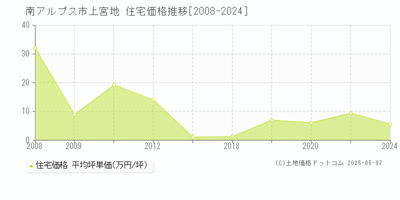 上宮地(南アルプス市)の住宅価格推移グラフ(坪単価)[2008-2024年]