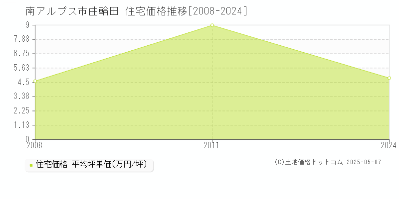 曲輪田(南アルプス市)の住宅価格推移グラフ(坪単価)[2008-2024年]