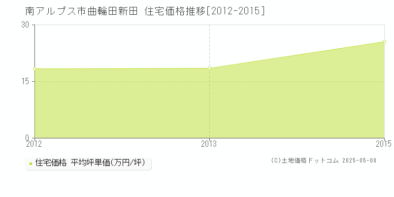 曲輪田新田(南アルプス市)の住宅価格推移グラフ(坪単価)[2012-2015年]