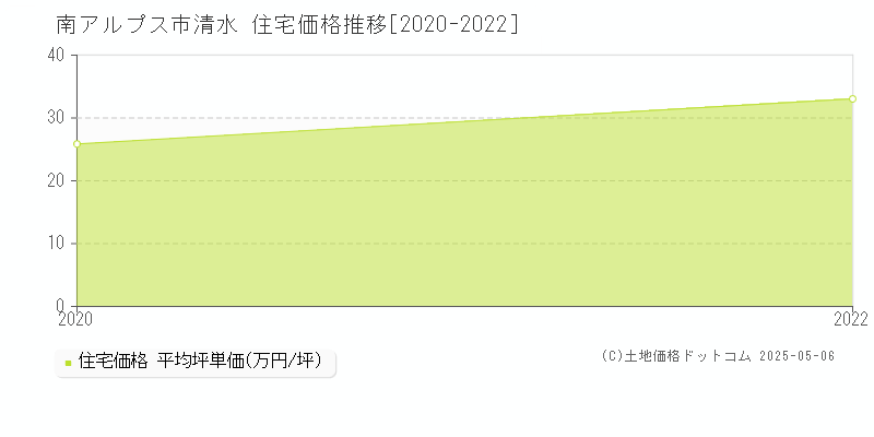 清水(南アルプス市)の住宅価格推移グラフ(坪単価)[2020-2022年]