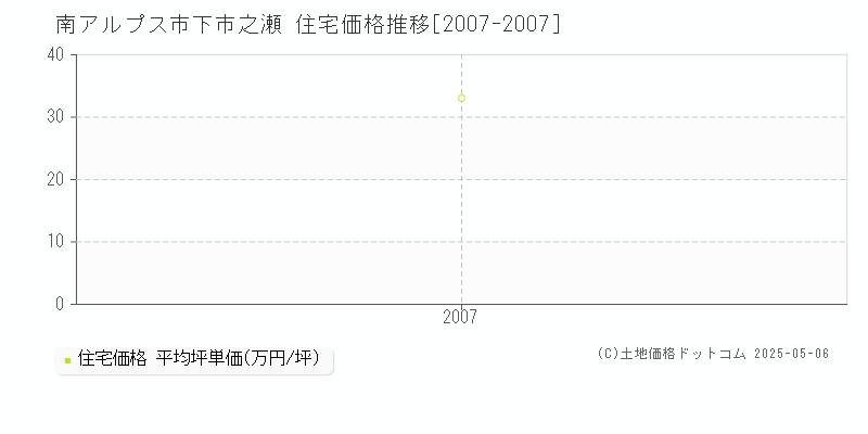 下市之瀬(南アルプス市)の住宅価格推移グラフ(坪単価)[2007-2007年]