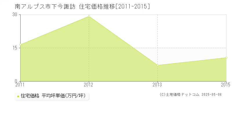 下今諏訪(南アルプス市)の住宅価格推移グラフ(坪単価)[2011-2015年]