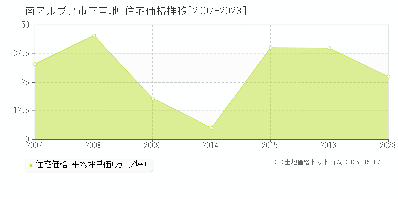 下宮地(南アルプス市)の住宅価格推移グラフ(坪単価)[2007-2023年]