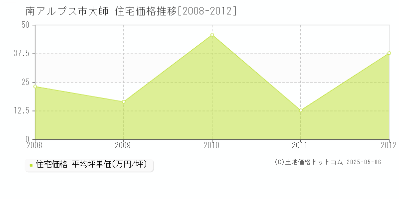 大師(南アルプス市)の住宅価格推移グラフ(坪単価)[2008-2012年]