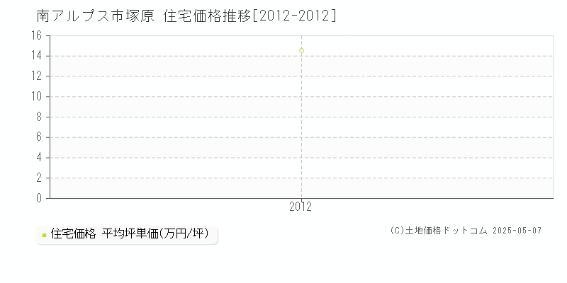 塚原(南アルプス市)の住宅価格推移グラフ(坪単価)[2012-2012年]
