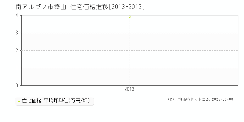 築山(南アルプス市)の住宅価格推移グラフ(坪単価)[2013-2013年]