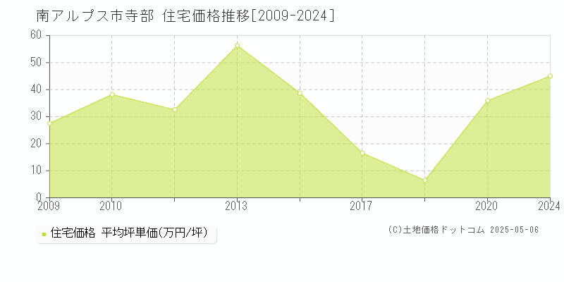寺部(南アルプス市)の住宅価格推移グラフ(坪単価)[2009-2024年]