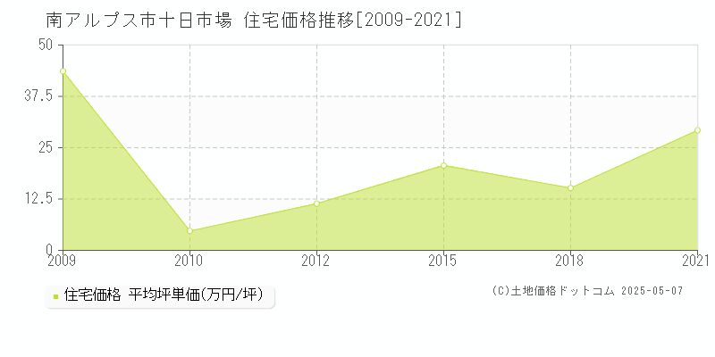 十日市場(南アルプス市)の住宅価格推移グラフ(坪単価)[2009-2021年]