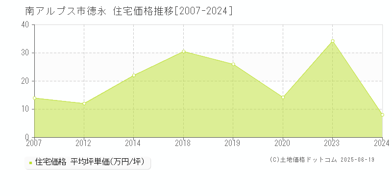 徳永(南アルプス市)の住宅価格推移グラフ(坪単価)[2007-2024年]