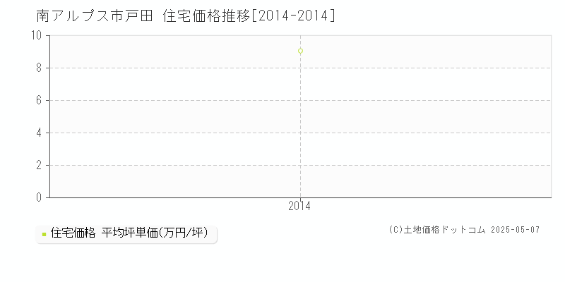 戸田(南アルプス市)の住宅価格推移グラフ(坪単価)[2014-2014年]