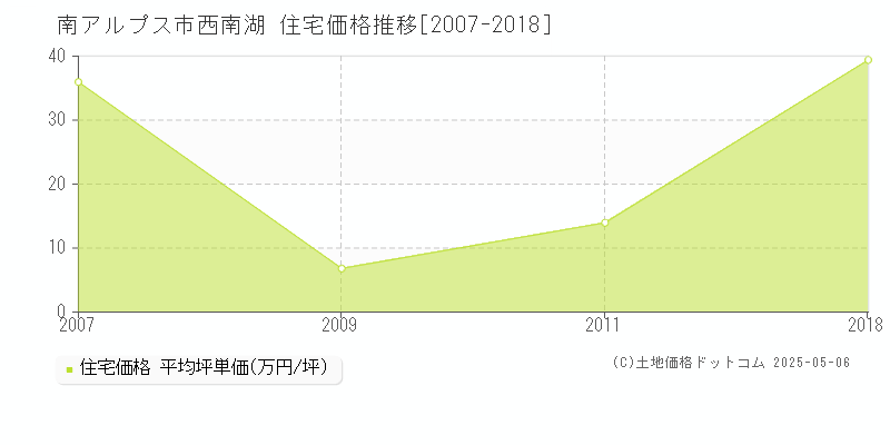 西南湖(南アルプス市)の住宅価格推移グラフ(坪単価)[2007-2018年]