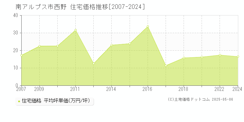 西野(南アルプス市)の住宅価格推移グラフ(坪単価)[2007-2024年]