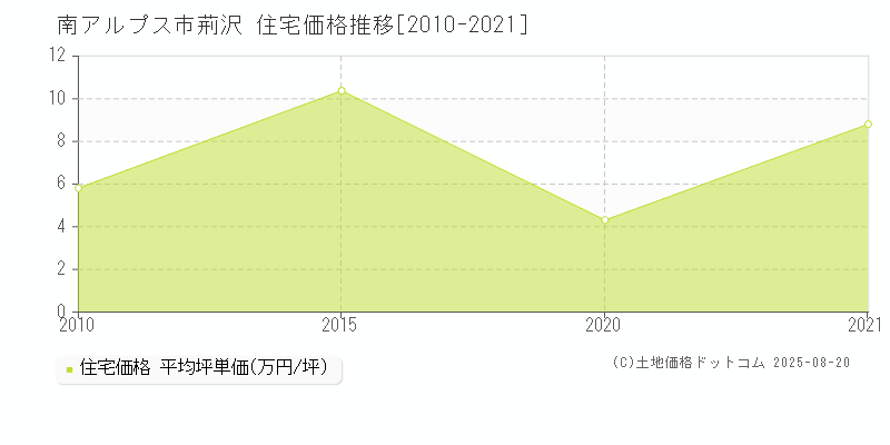 荊沢(南アルプス市)の住宅価格推移グラフ(坪単価)[2010-2021年]