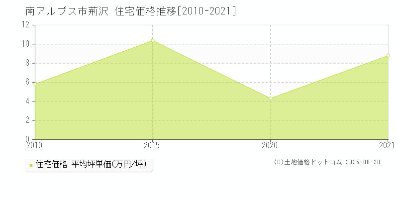 南アルプス市荊沢の住宅価格推移グラフ 