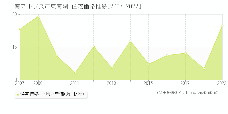 東南湖(南アルプス市)の住宅価格推移グラフ(坪単価)[2007-2022年]