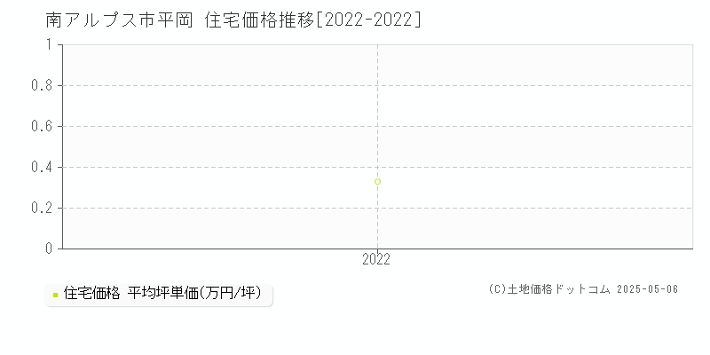 平岡(南アルプス市)の住宅価格推移グラフ(坪単価)[2022-2022年]