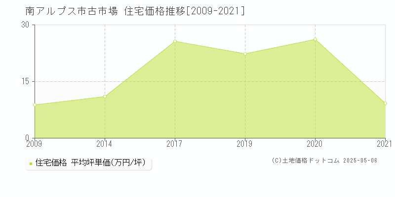 古市場(南アルプス市)の住宅価格推移グラフ(坪単価)[2009-2021年]
