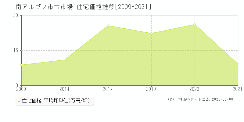 南アルプス市古市場の住宅価格推移グラフ 