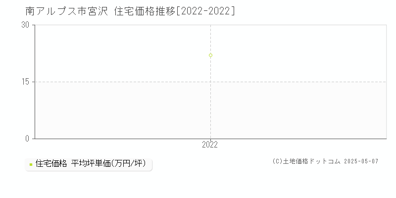 宮沢(南アルプス市)の住宅価格推移グラフ(坪単価)[2022-2022年]
