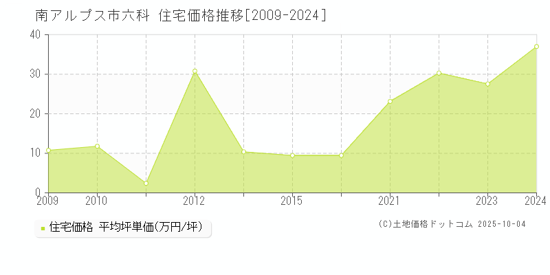 六科(南アルプス市)の住宅価格推移グラフ(坪単価)[2009-2024年]