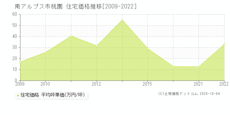 桃園(南アルプス市)の住宅価格推移グラフ(坪単価)[2009-2022年]