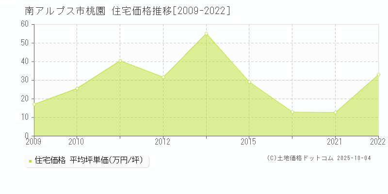 南アルプス市桃園の住宅価格推移グラフ 