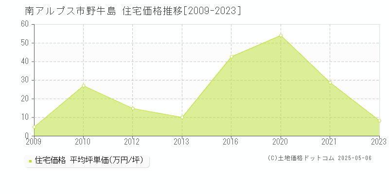 野牛島(南アルプス市)の住宅価格推移グラフ(坪単価)[2009-2023年]