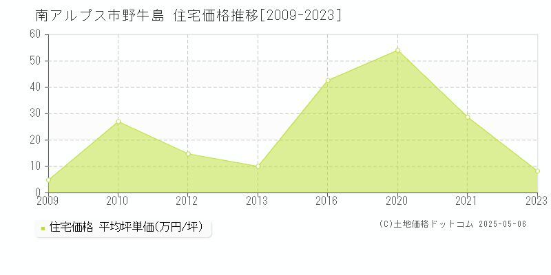 南アルプス市野牛島の住宅価格推移グラフ 