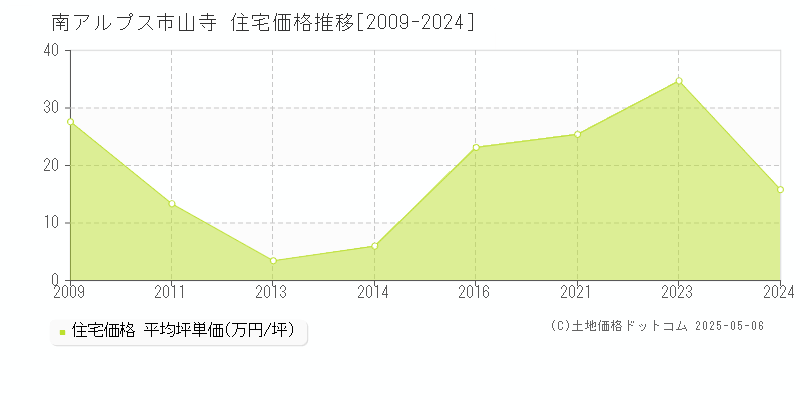 山寺(南アルプス市)の住宅価格推移グラフ(坪単価)[2009-2024年]