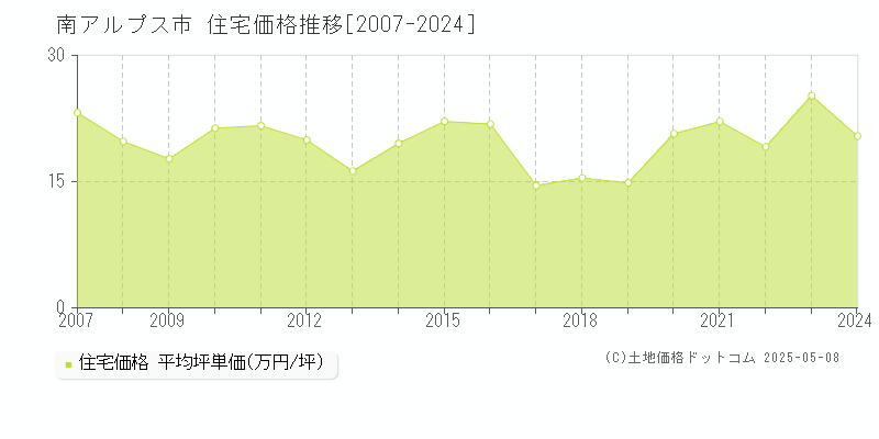 南アルプス市(山梨県)の住宅価格推移グラフ(坪単価)[2007-2024年]