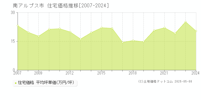 南アルプス市の住宅取引事例推移グラフ 