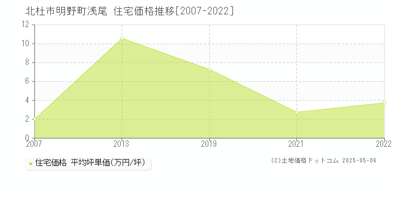 明野町浅尾(北杜市)の住宅価格推移グラフ(坪単価)[2007-2022年]