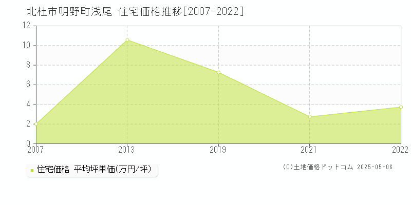 北杜市明野町浅尾の住宅価格推移グラフ 